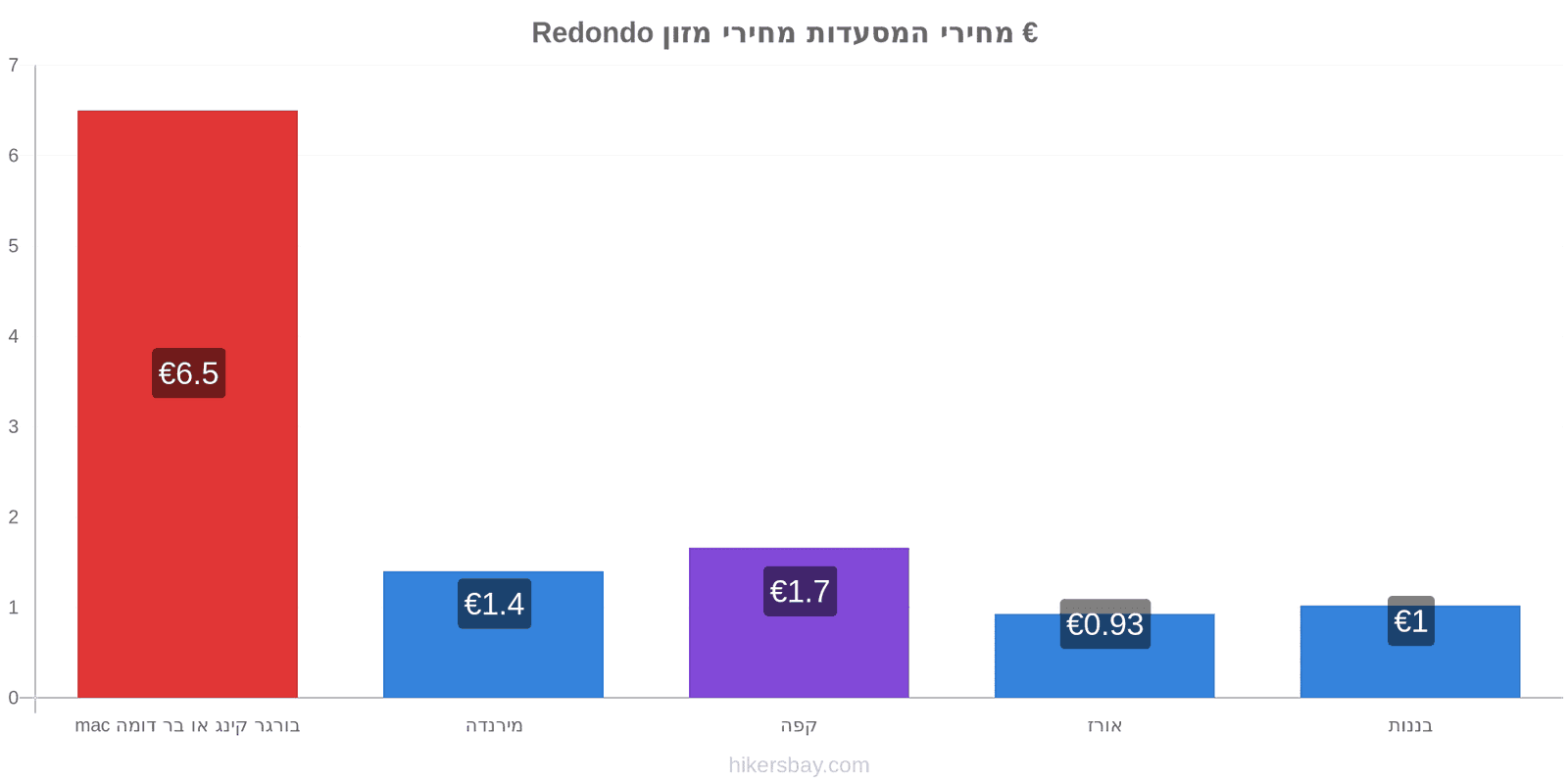 Redondo שינויי מחיר hikersbay.com