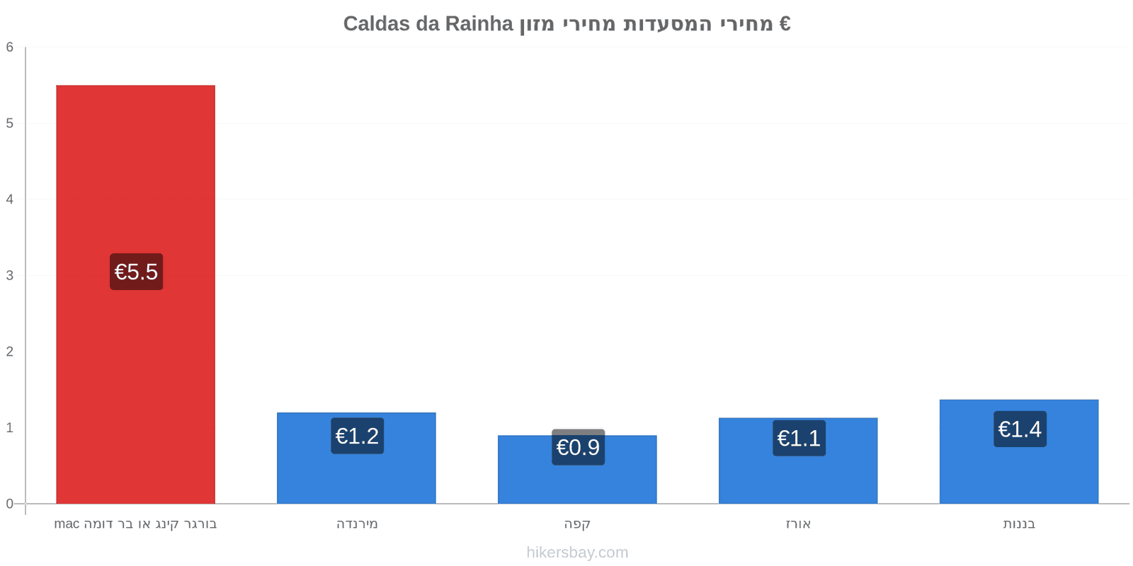 Caldas da Rainha שינויי מחיר hikersbay.com