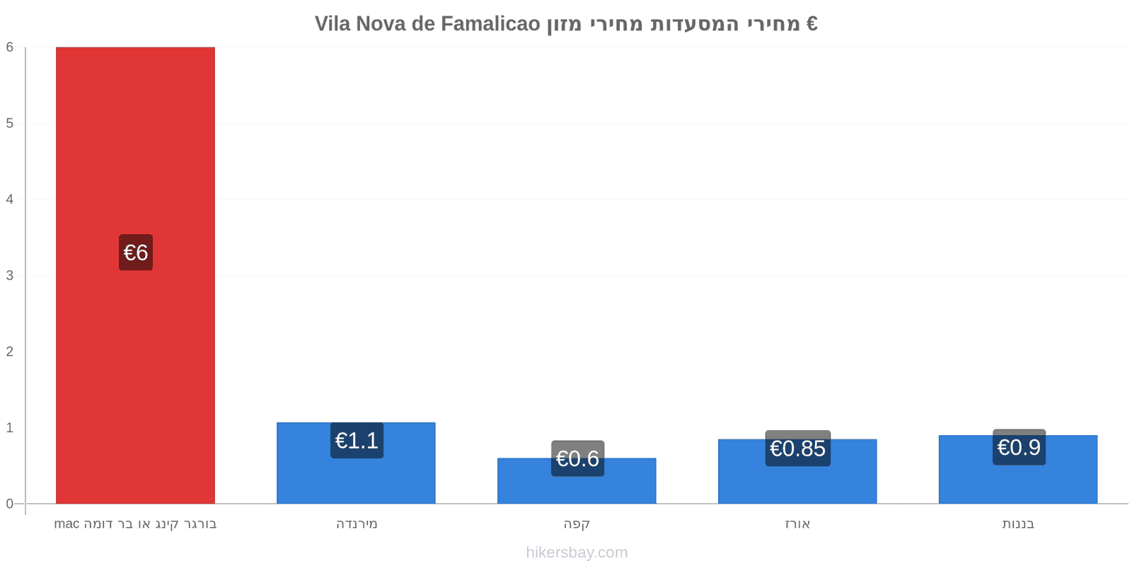 Vila Nova de Famalicao שינויי מחיר hikersbay.com