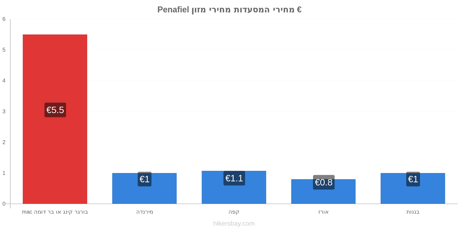 Penafiel שינויי מחיר hikersbay.com