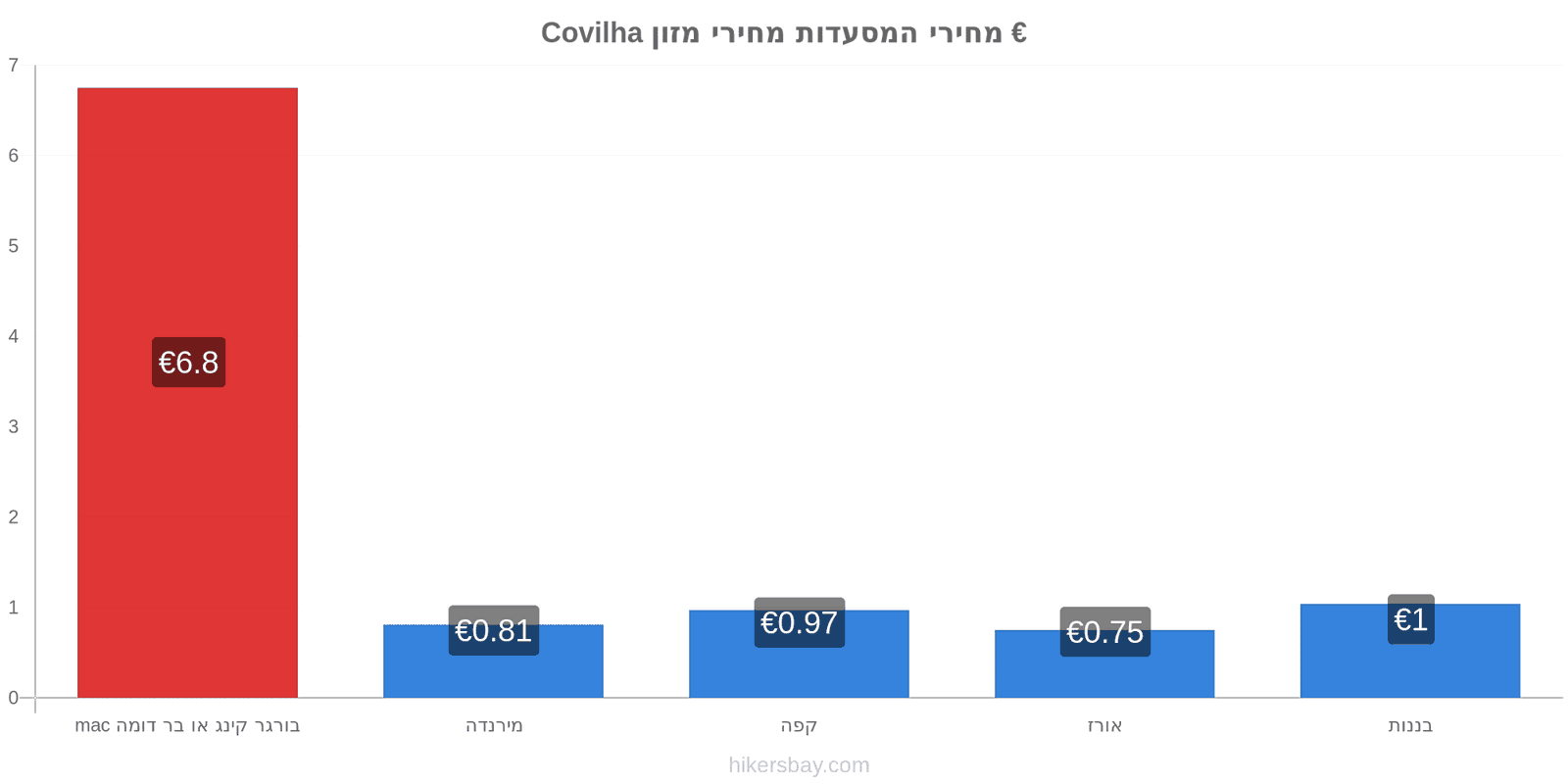 Covilha שינויי מחיר hikersbay.com