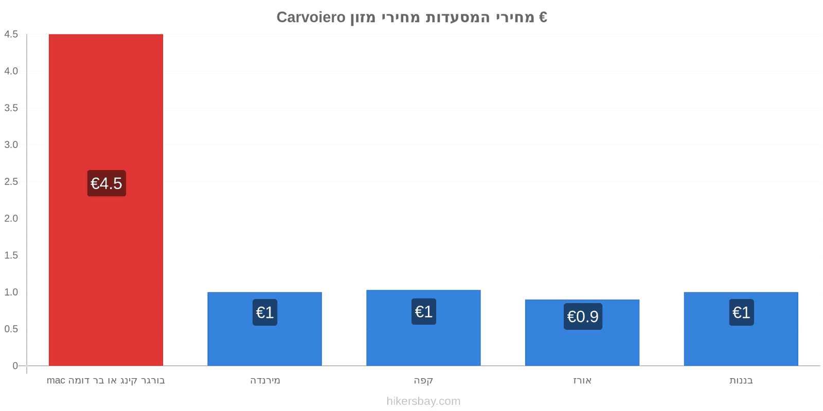 Carvoiero שינויי מחיר hikersbay.com