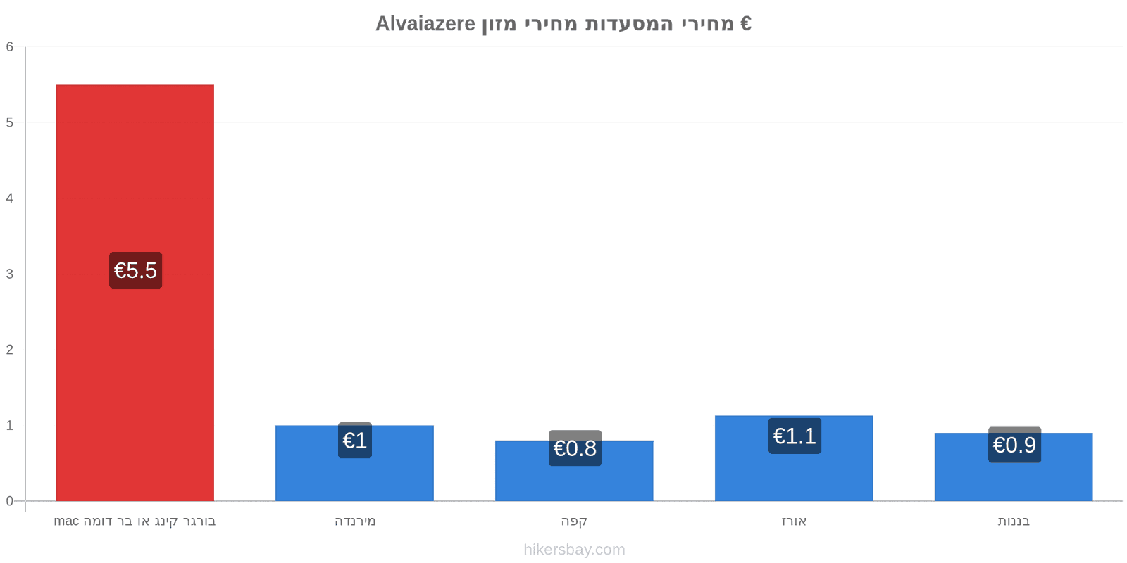 Alvaiazere שינויי מחיר hikersbay.com