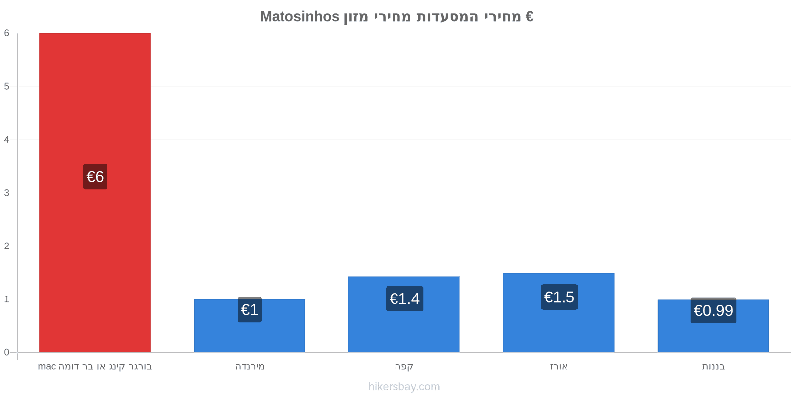 Matosinhos שינויי מחיר hikersbay.com