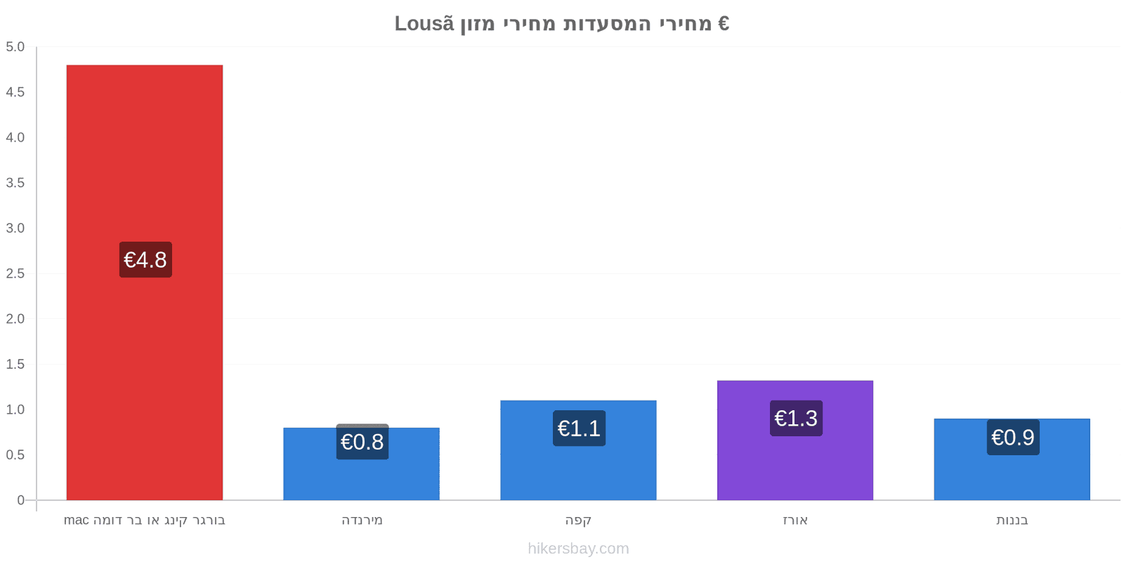 Lousã שינויי מחיר hikersbay.com