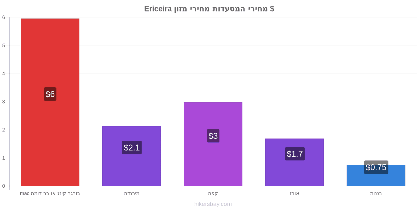 Ericeira שינויי מחיר hikersbay.com