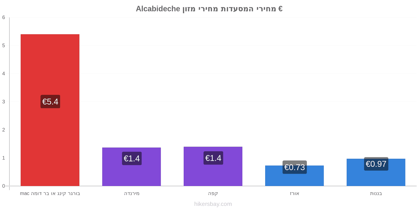 Alcabideche שינויי מחיר hikersbay.com