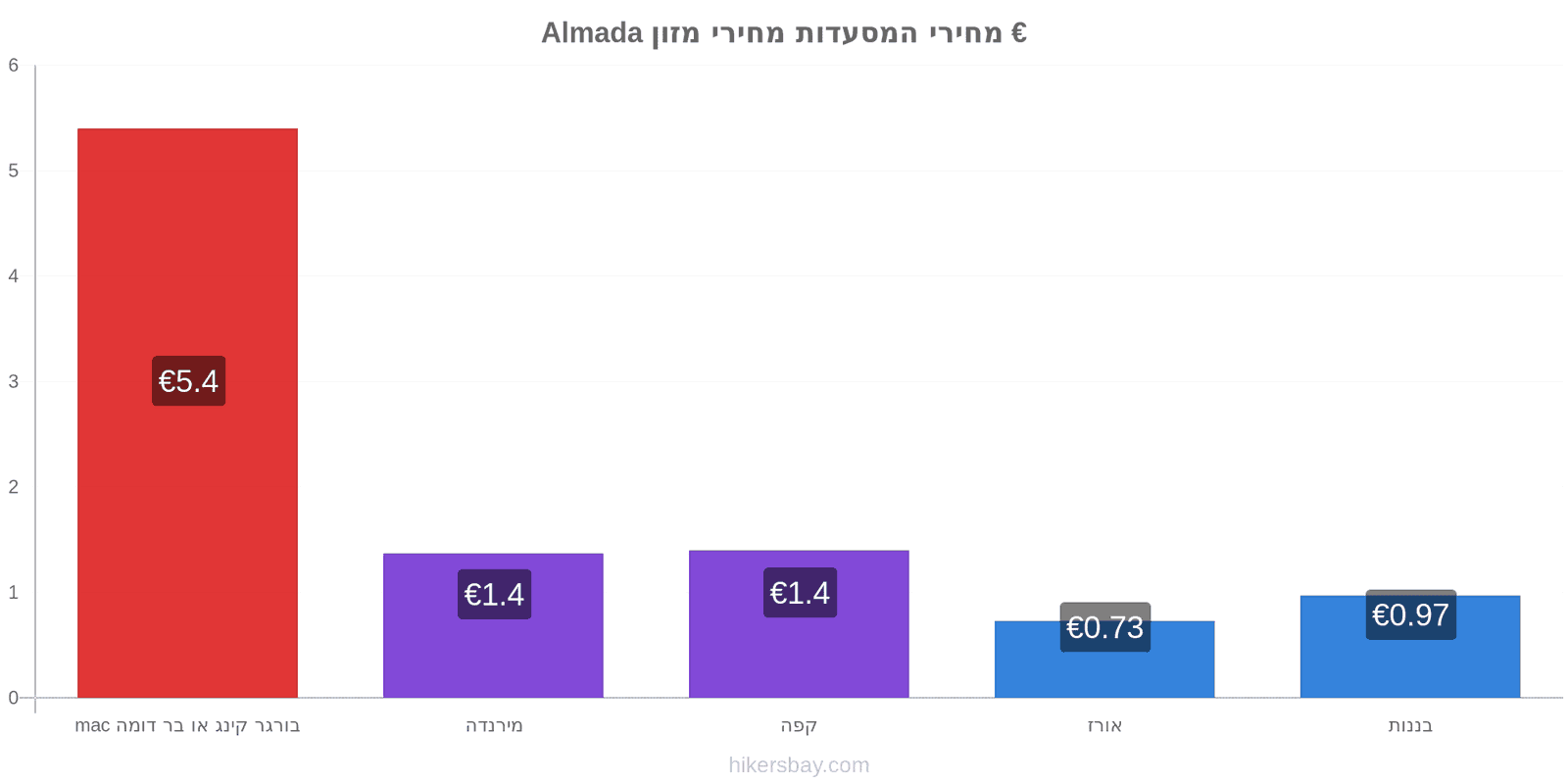 Almada שינויי מחיר hikersbay.com