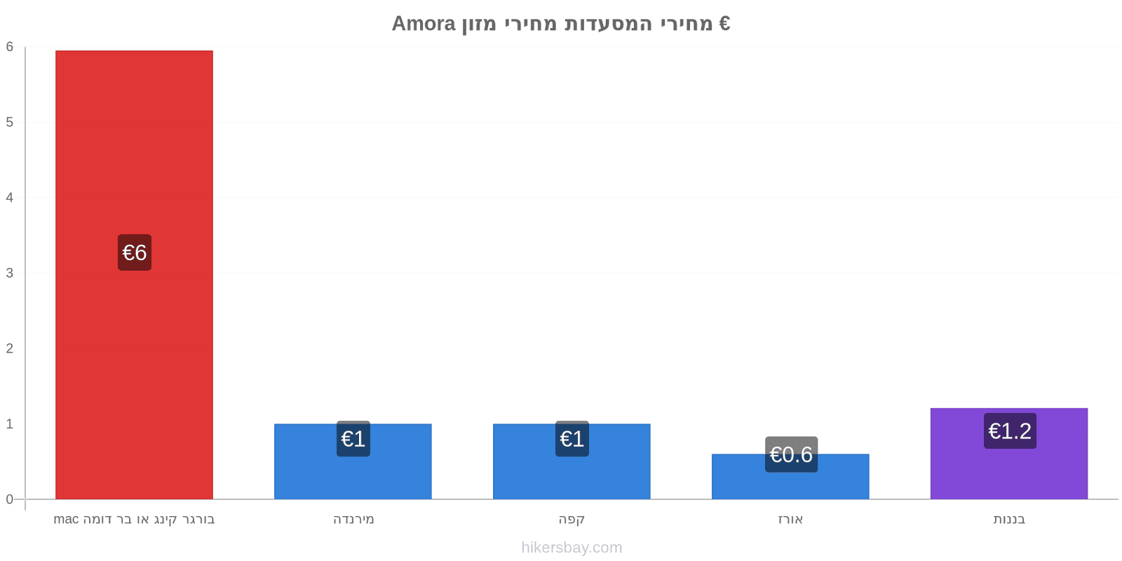 Amora שינויי מחיר hikersbay.com