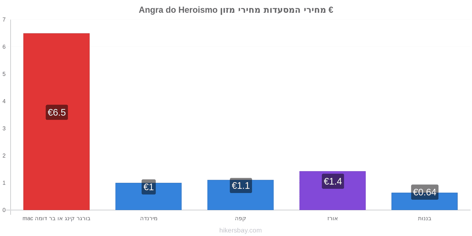 Angra do Heroismo שינויי מחיר hikersbay.com