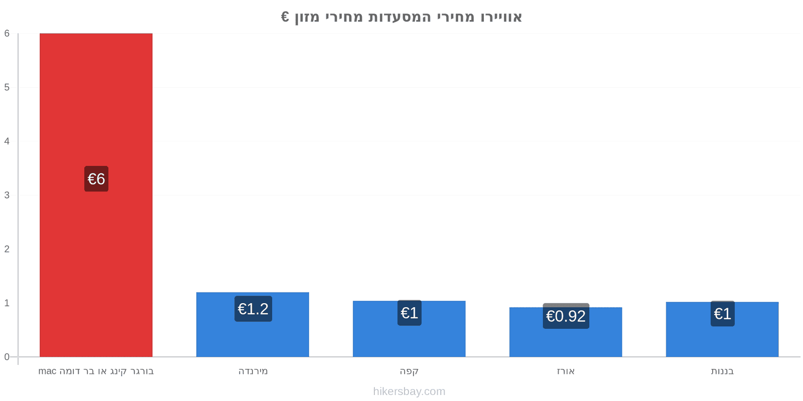 אוויירו שינויי מחיר hikersbay.com