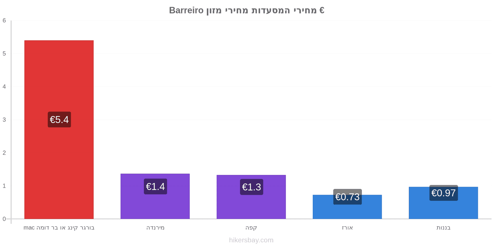 Barreiro שינויי מחיר hikersbay.com