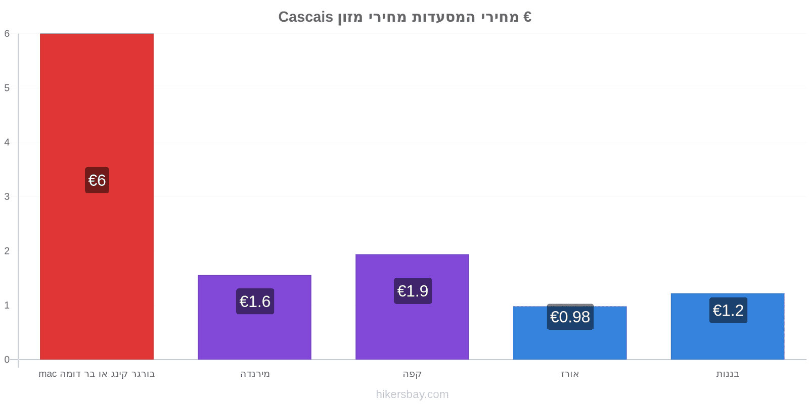 Cascais שינויי מחיר hikersbay.com