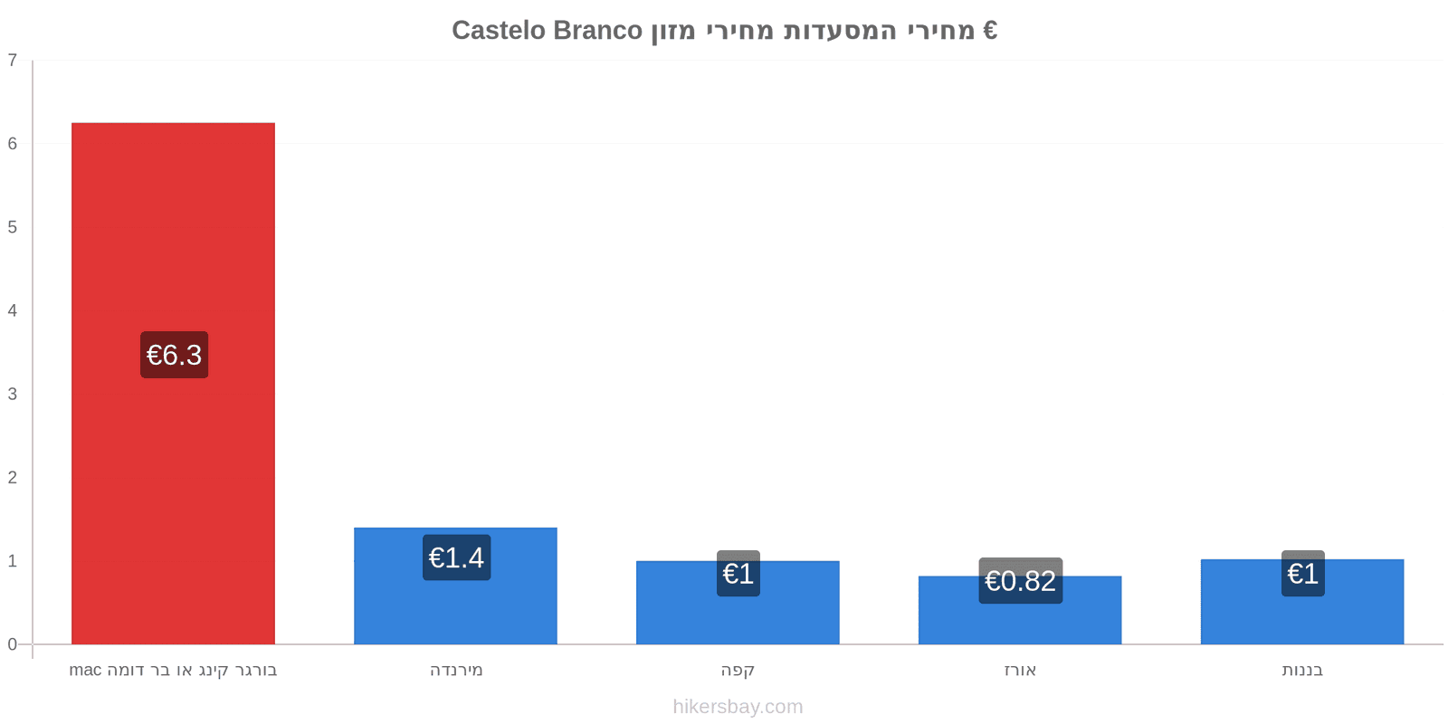 Castelo Branco שינויי מחיר hikersbay.com