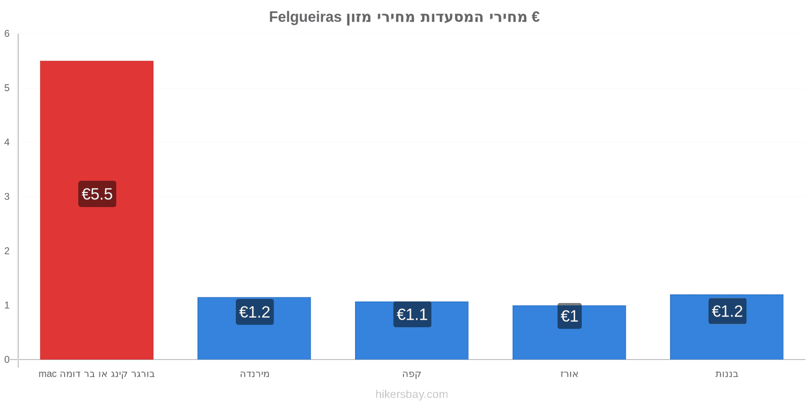 Felgueiras שינויי מחיר hikersbay.com