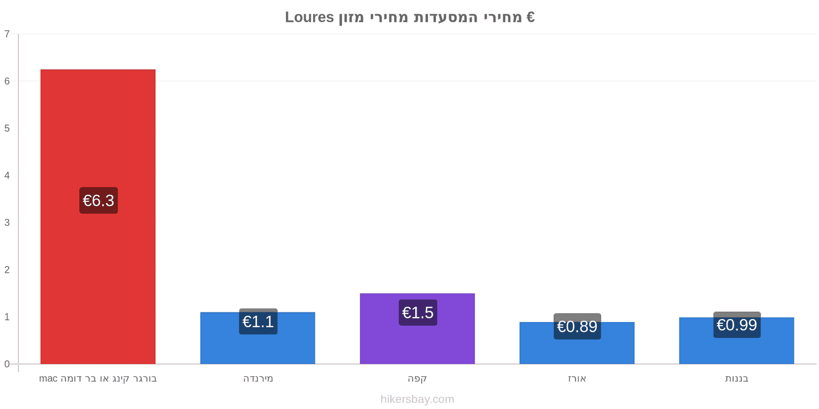 Loures שינויי מחיר hikersbay.com