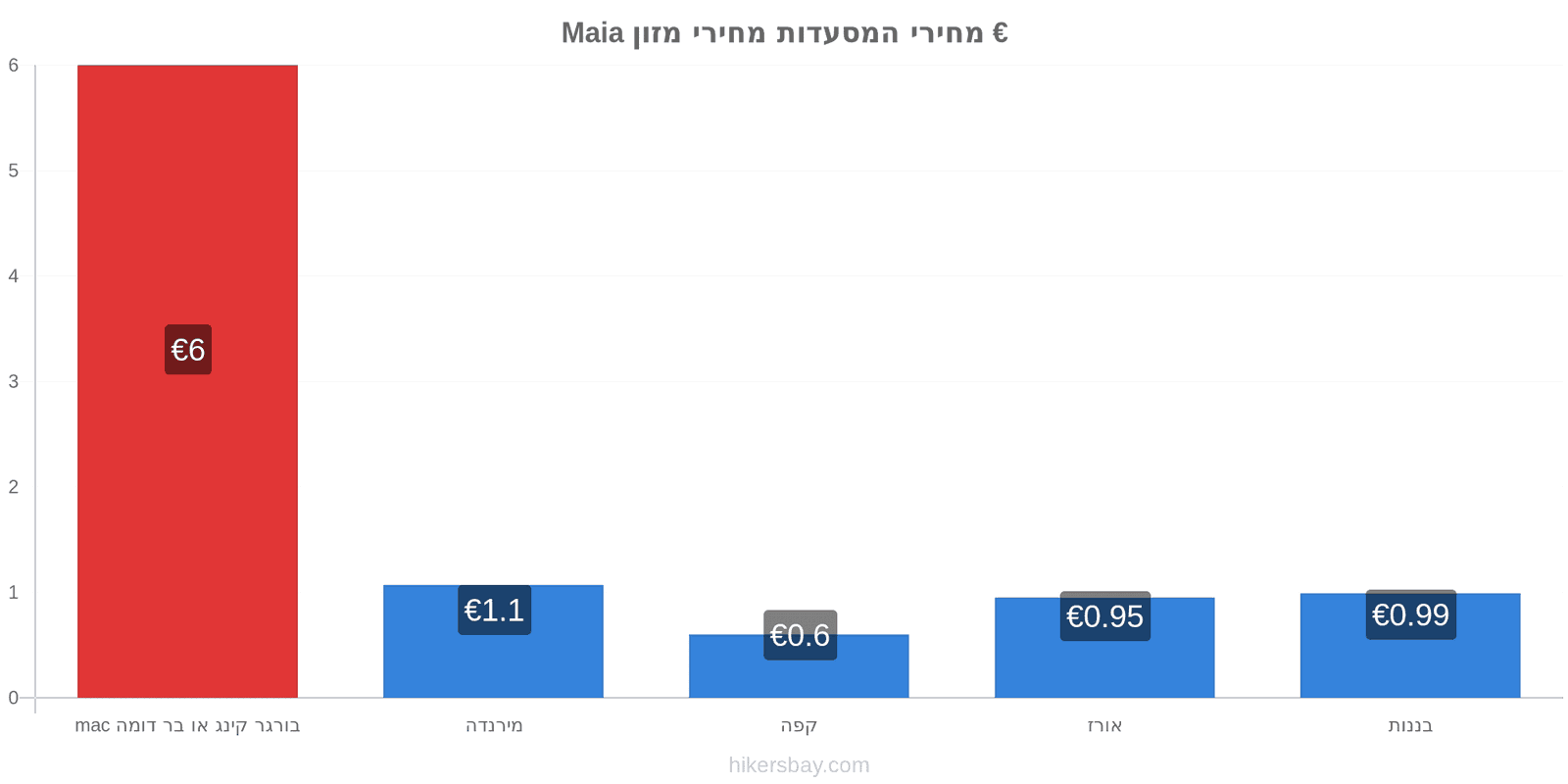 Maia שינויי מחיר hikersbay.com