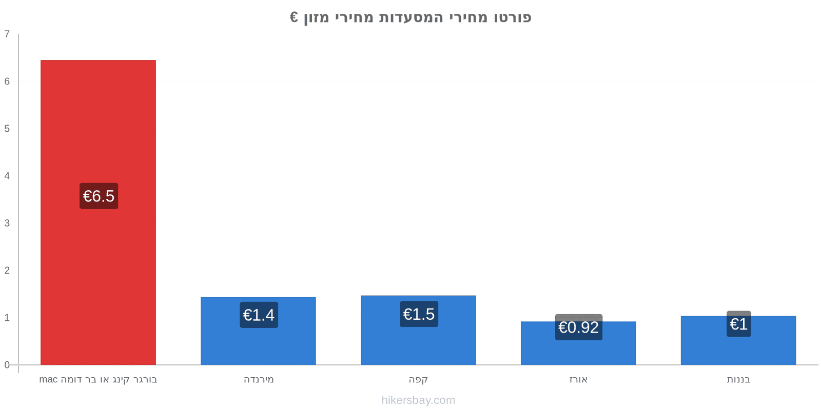 פורטו שינויי מחיר hikersbay.com