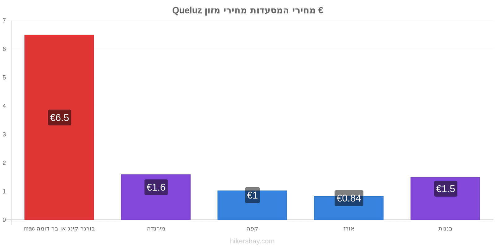 Queluz שינויי מחיר hikersbay.com