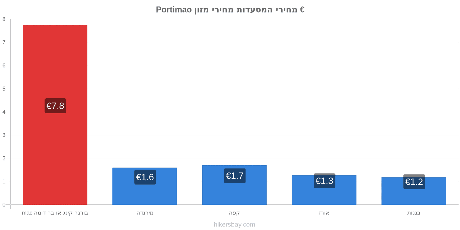 Portimao שינויי מחיר hikersbay.com