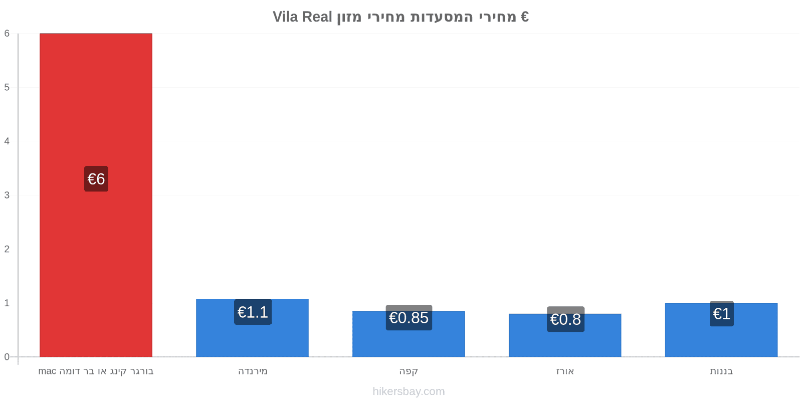 Vila Real שינויי מחיר hikersbay.com