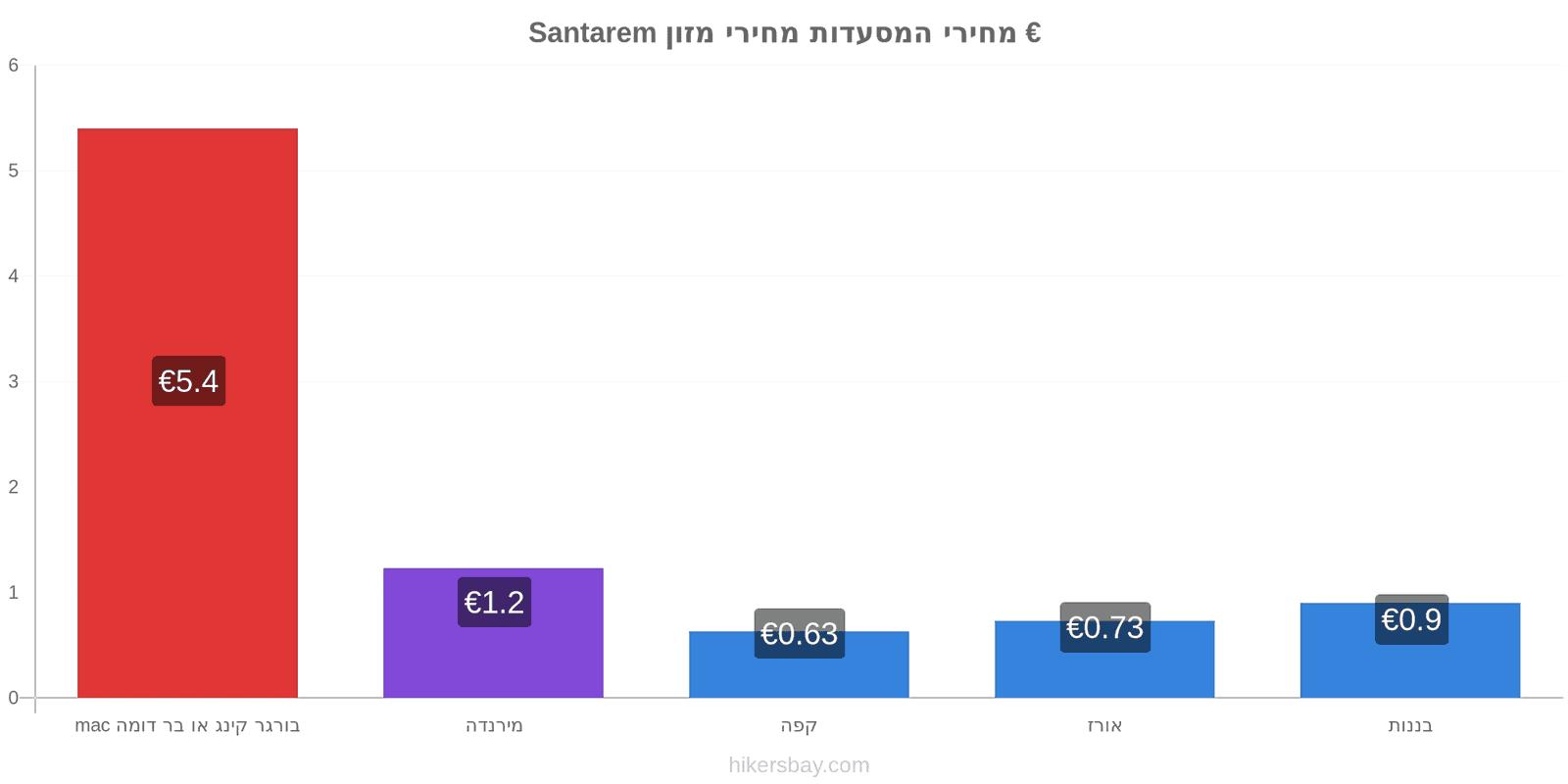 Santarem שינויי מחיר hikersbay.com