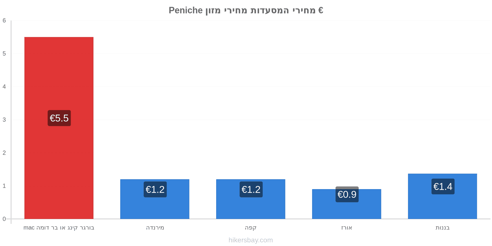 Peniche שינויי מחיר hikersbay.com