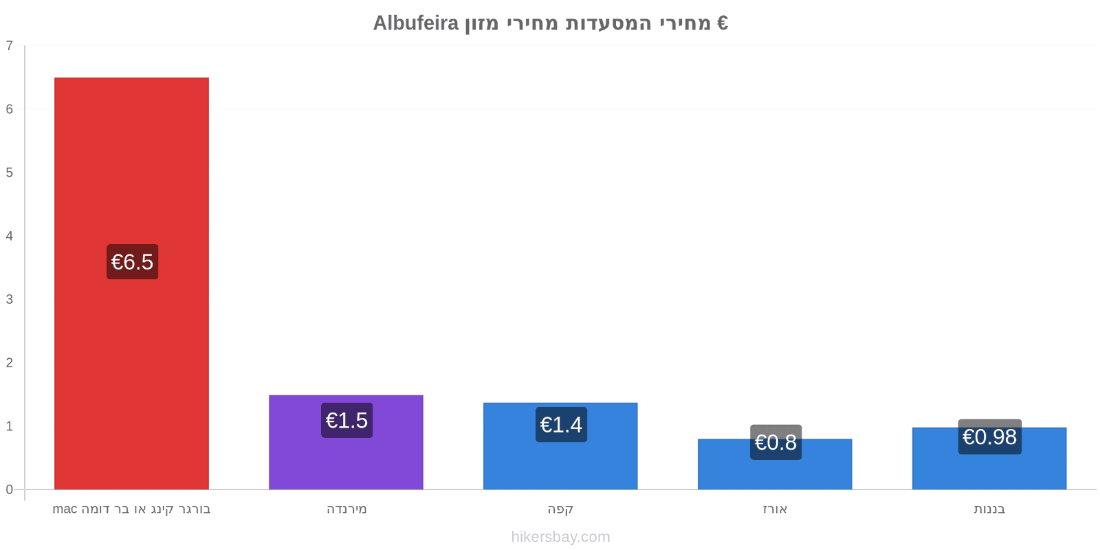 Albufeira שינויי מחיר hikersbay.com