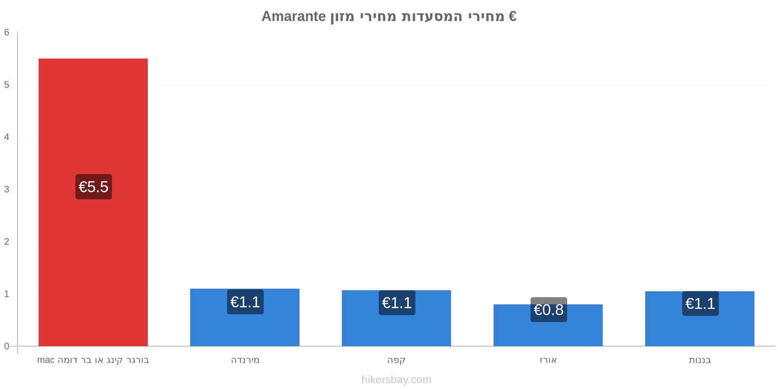 Amarante שינויי מחיר hikersbay.com