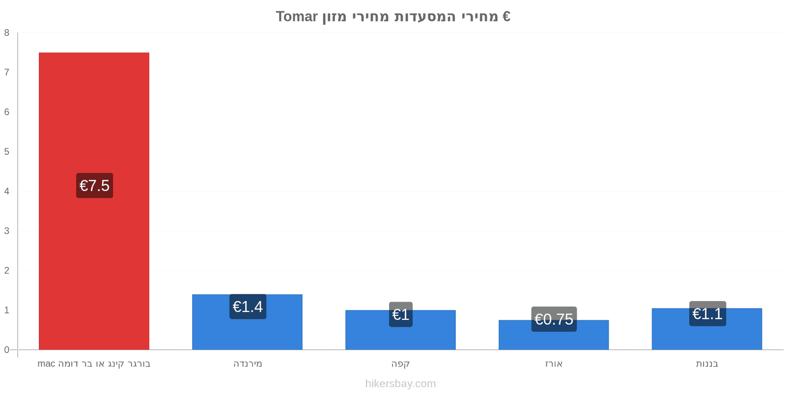 Tomar שינויי מחיר hikersbay.com