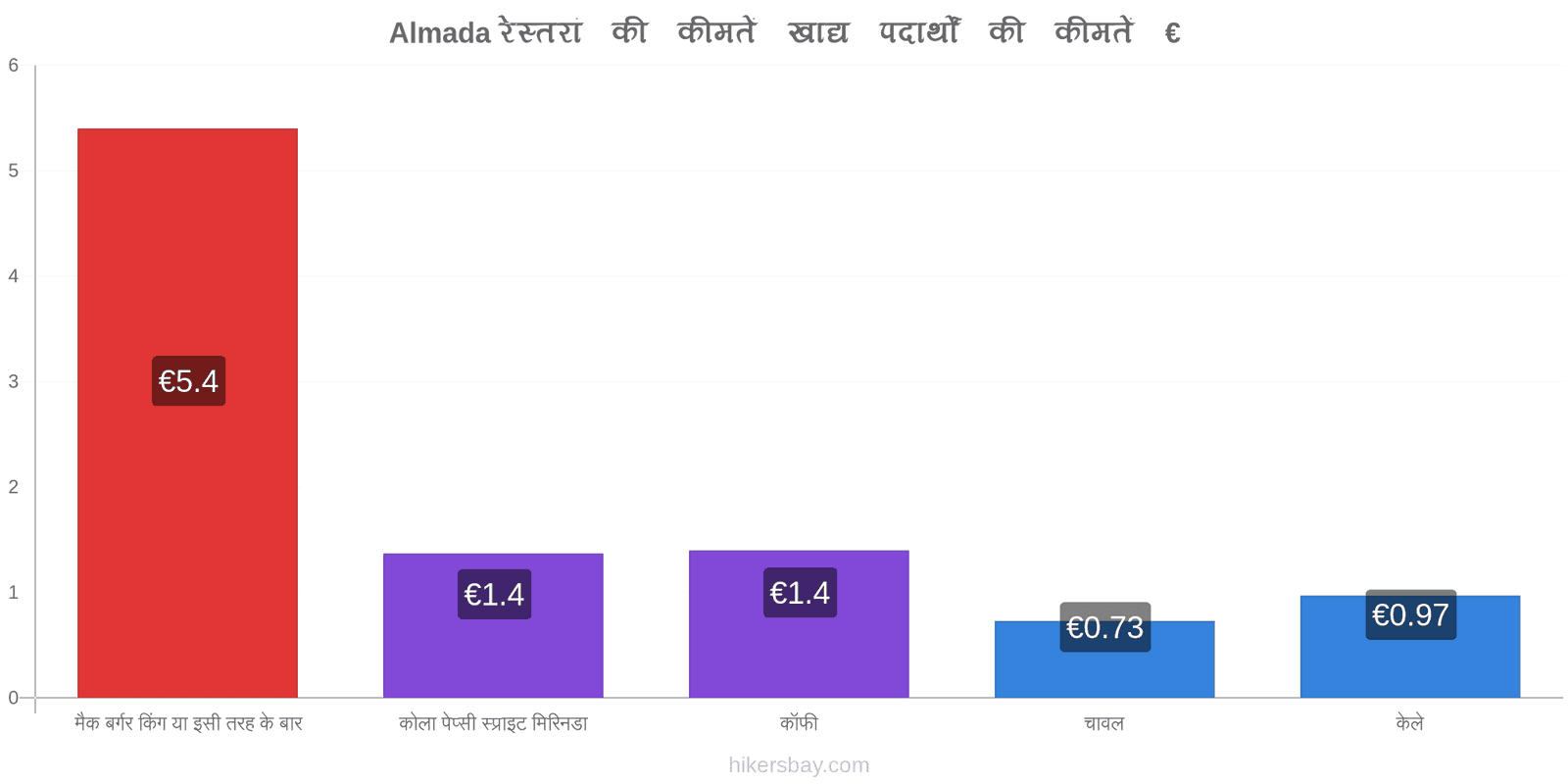 Almada मूल्य में परिवर्तन hikersbay.com