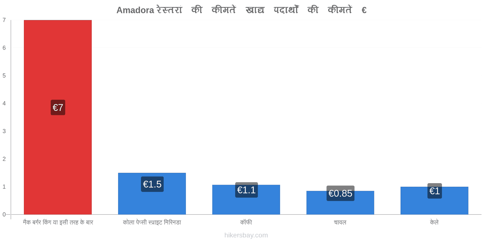 Amadora मूल्य में परिवर्तन hikersbay.com