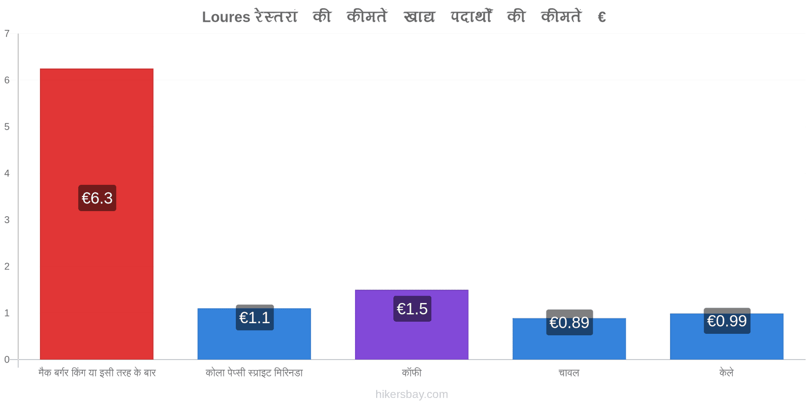 Loures मूल्य में परिवर्तन hikersbay.com