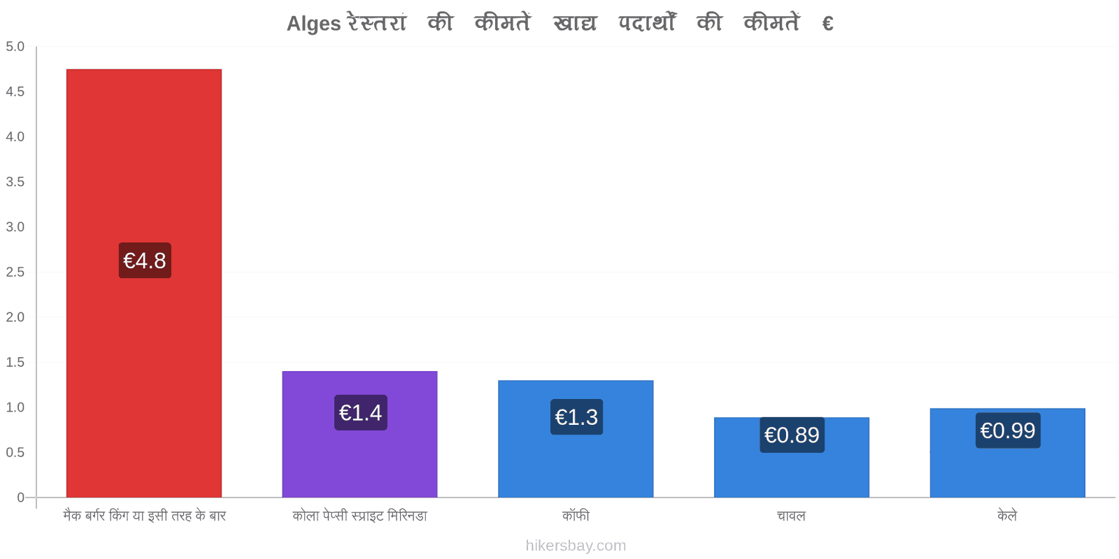 Alges मूल्य में परिवर्तन hikersbay.com