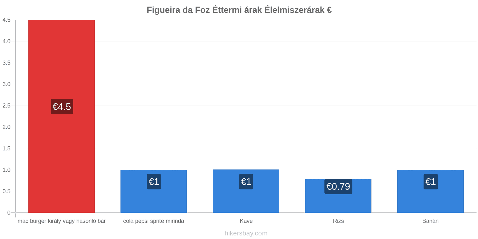 Figueira da Foz ár változások hikersbay.com