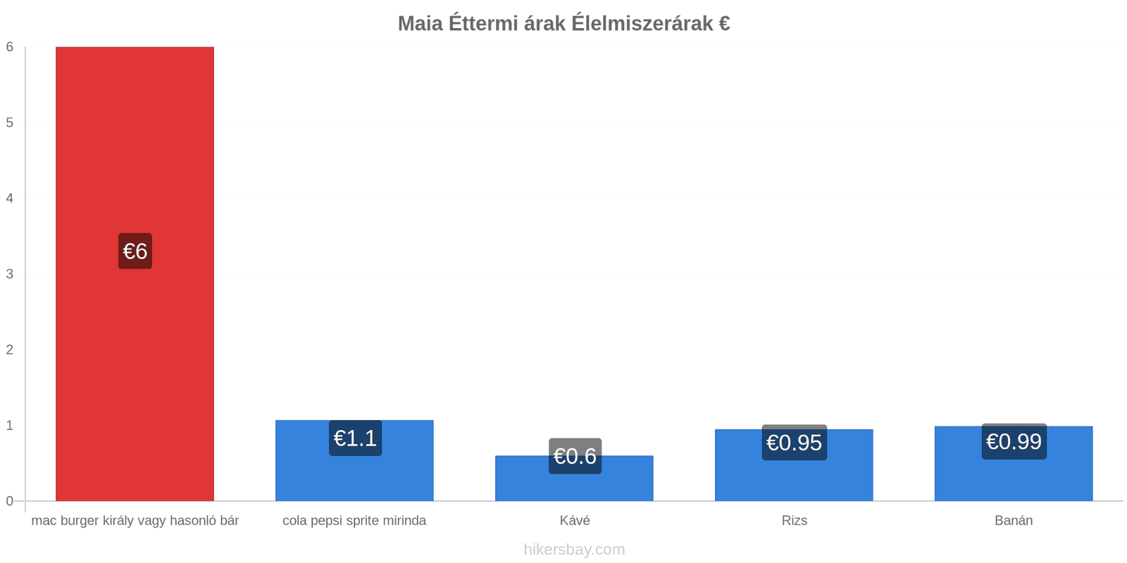 Maia ár változások hikersbay.com