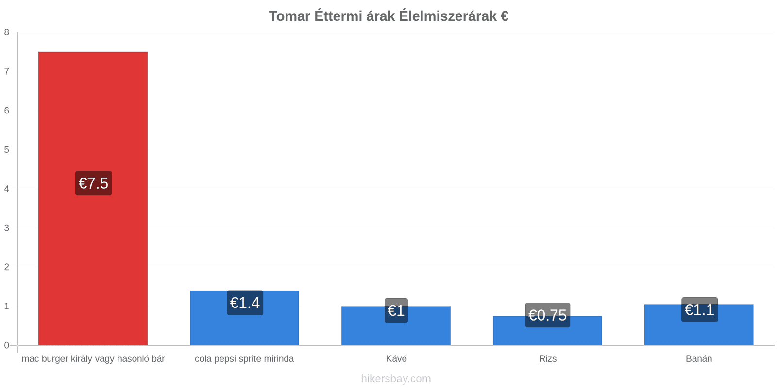 Tomar ár változások hikersbay.com