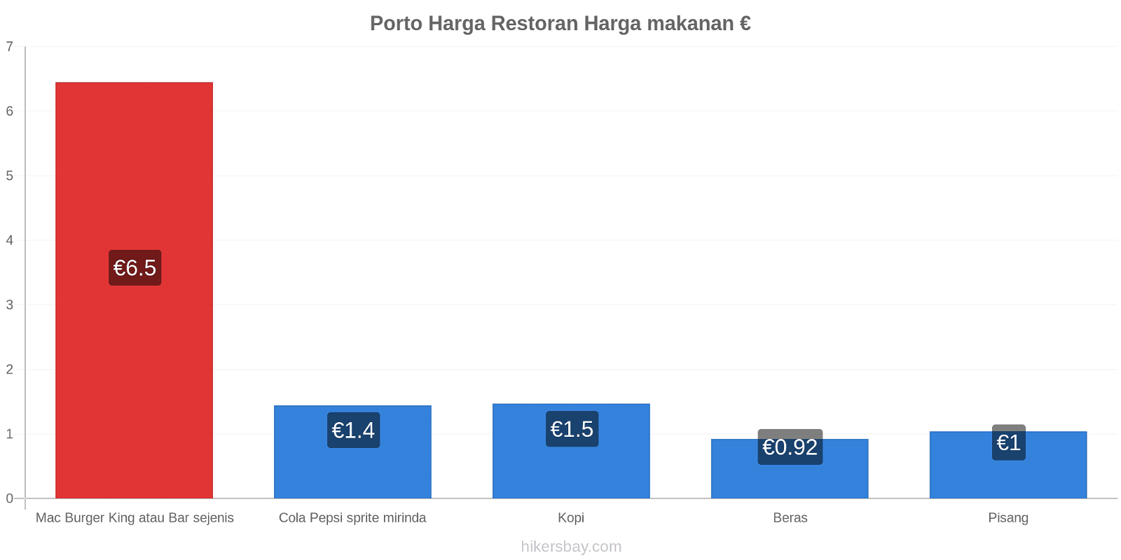 Porto perubahan harga hikersbay.com
