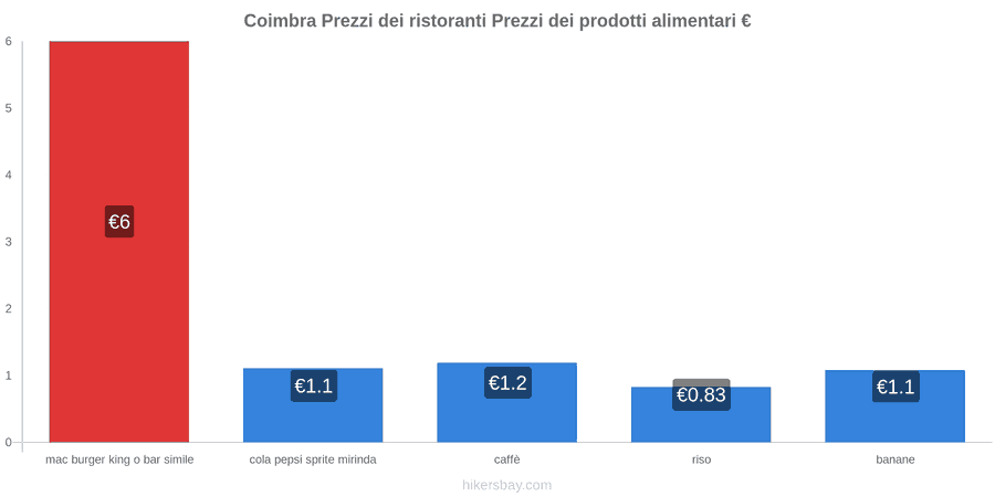 Coimbra cambi di prezzo hikersbay.com