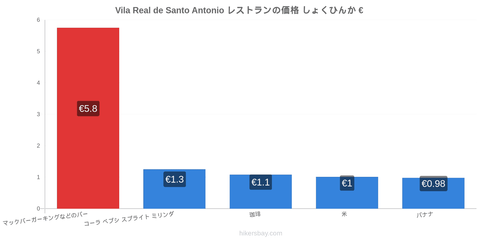 Vila Real de Santo Antonio 価格の変更 hikersbay.com