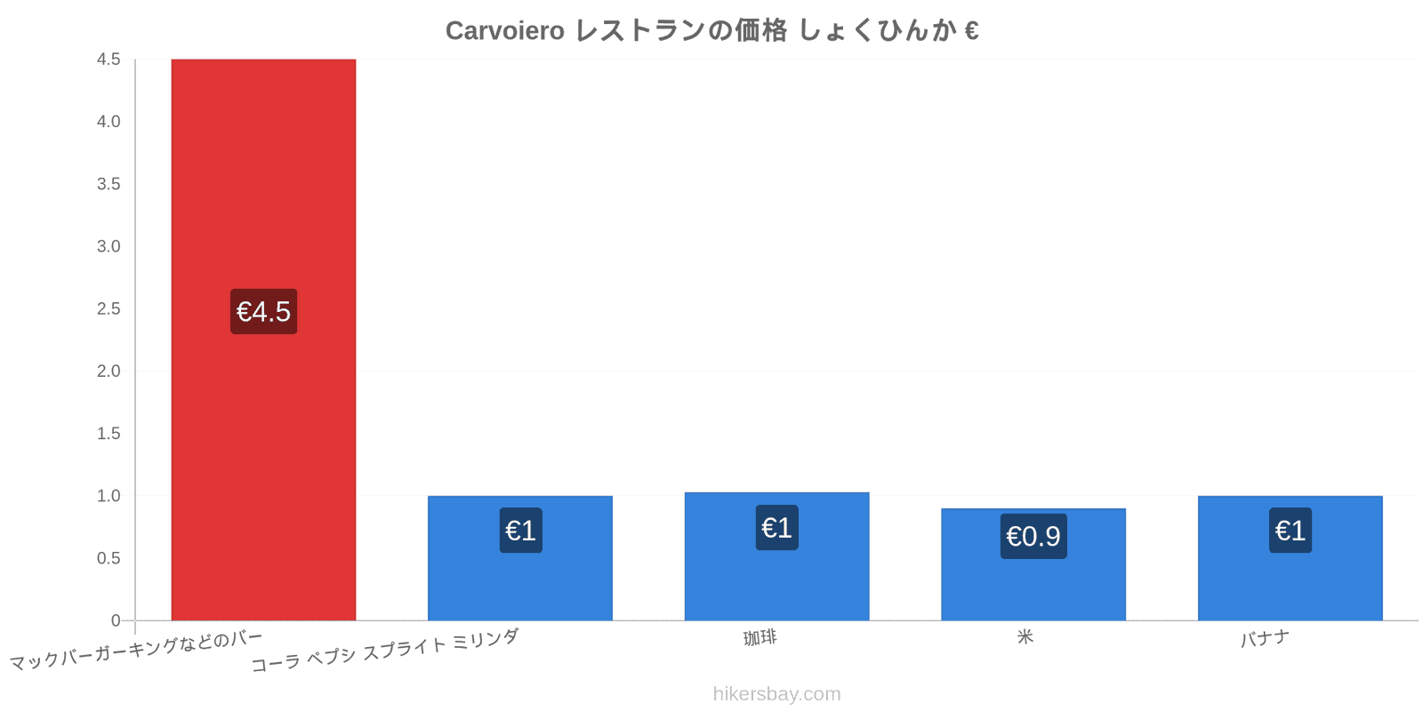 Carvoiero 価格の変更 hikersbay.com