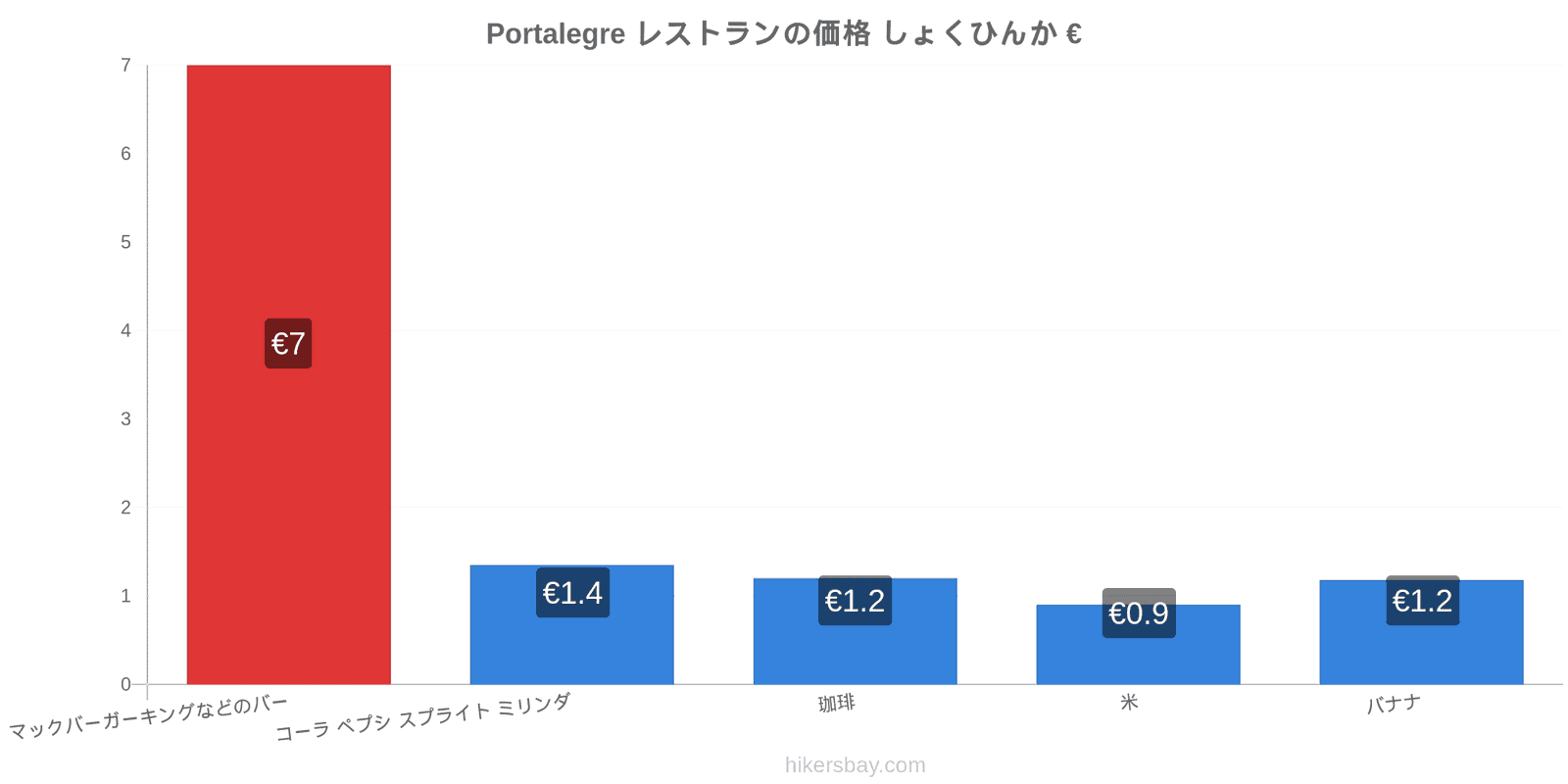 Portalegre 価格の変更 hikersbay.com