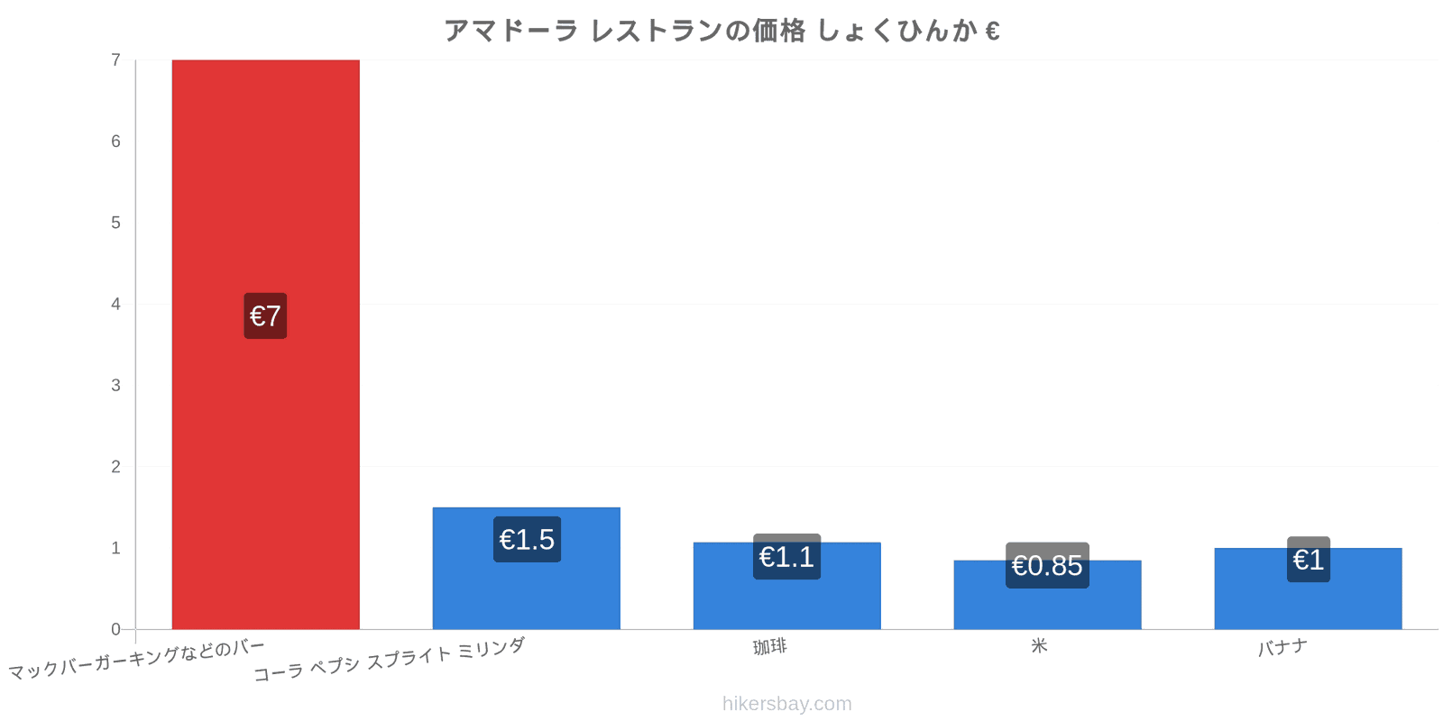 アマドーラ 価格の変更 hikersbay.com