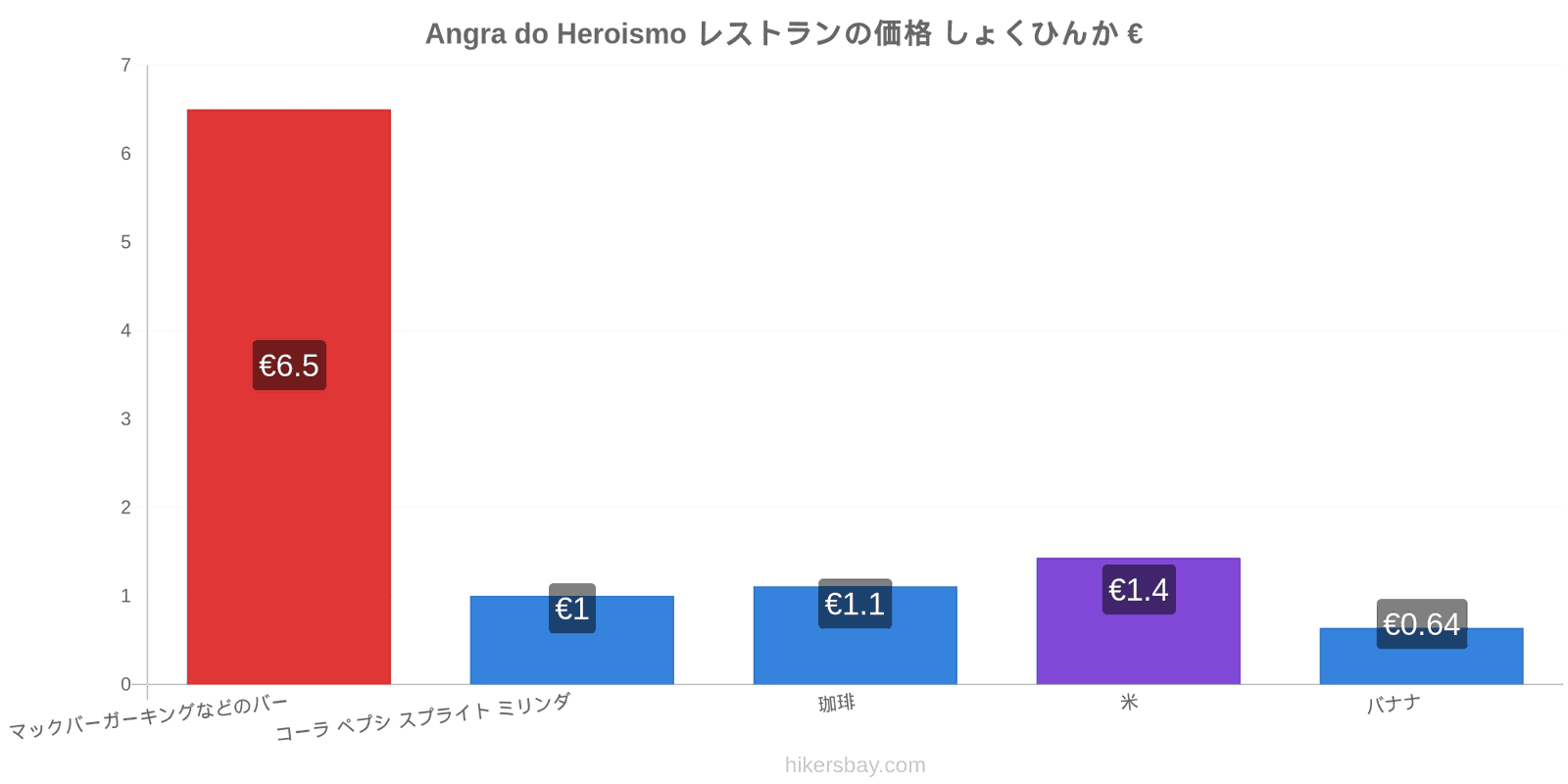 Angra do Heroismo 価格の変更 hikersbay.com