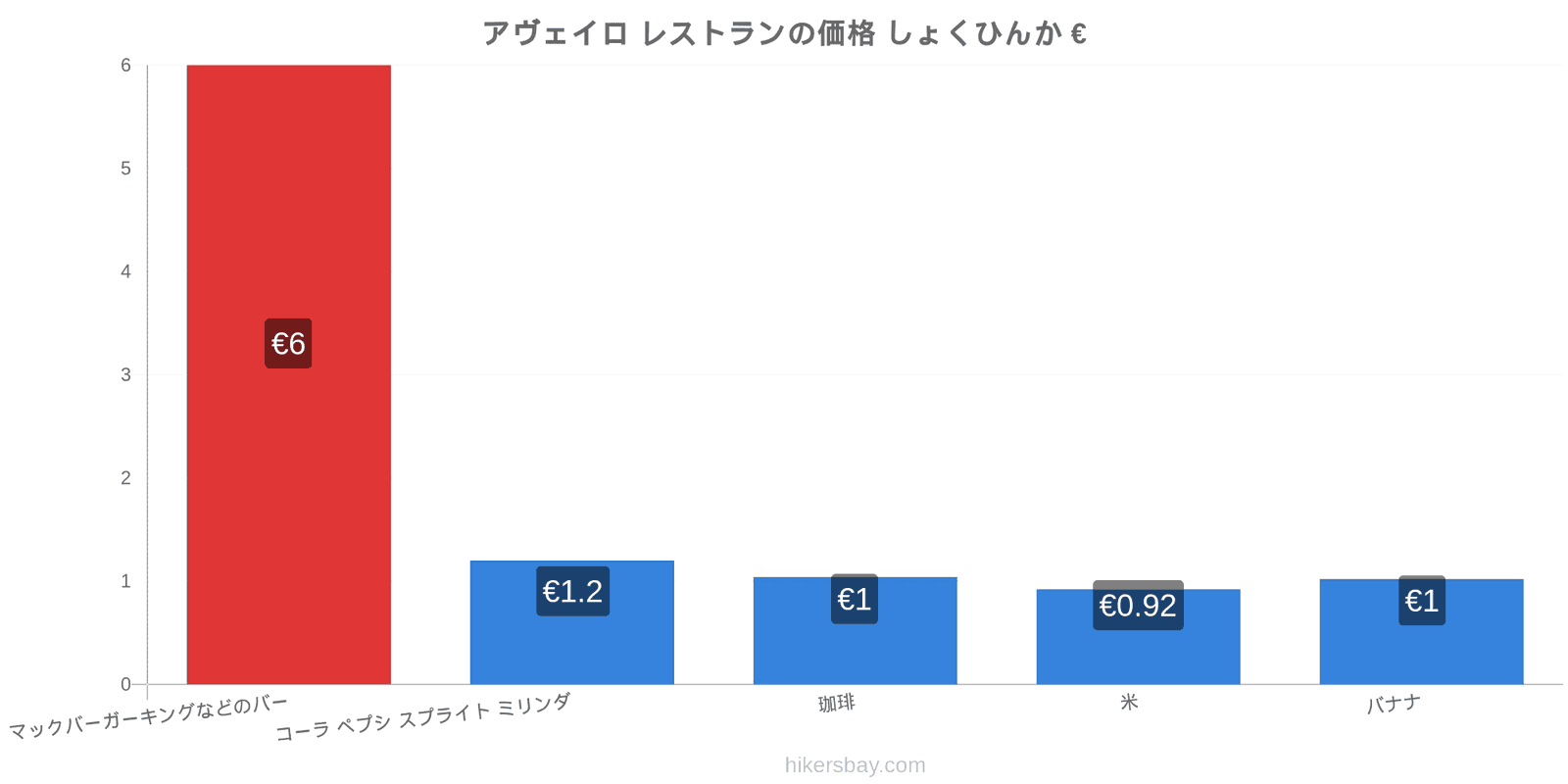 アヴェイロ 価格の変更 hikersbay.com