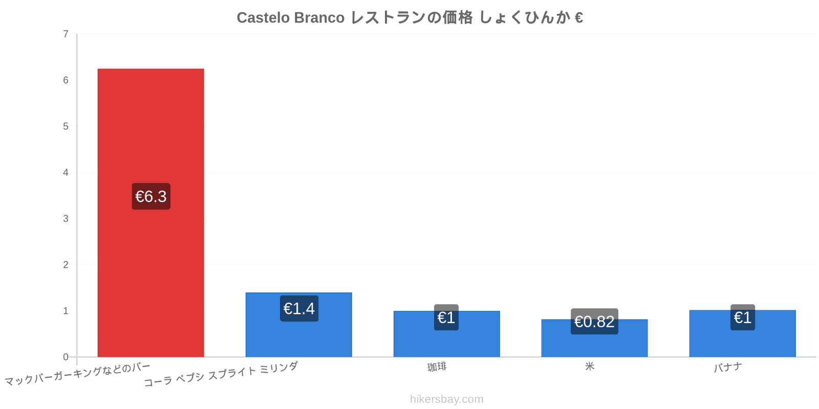 Castelo Branco 価格の変更 hikersbay.com