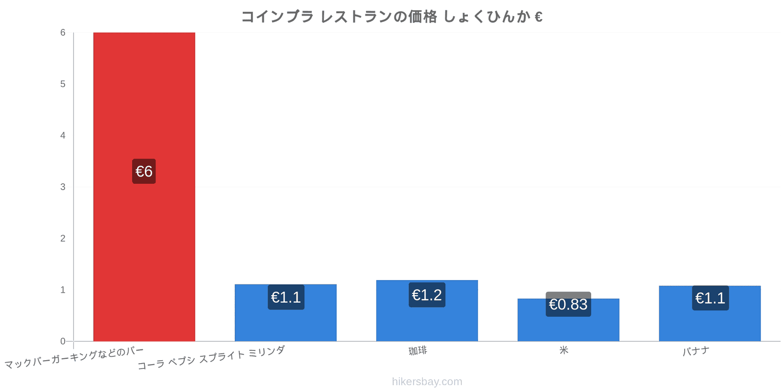 コインブラ 価格の変更 hikersbay.com