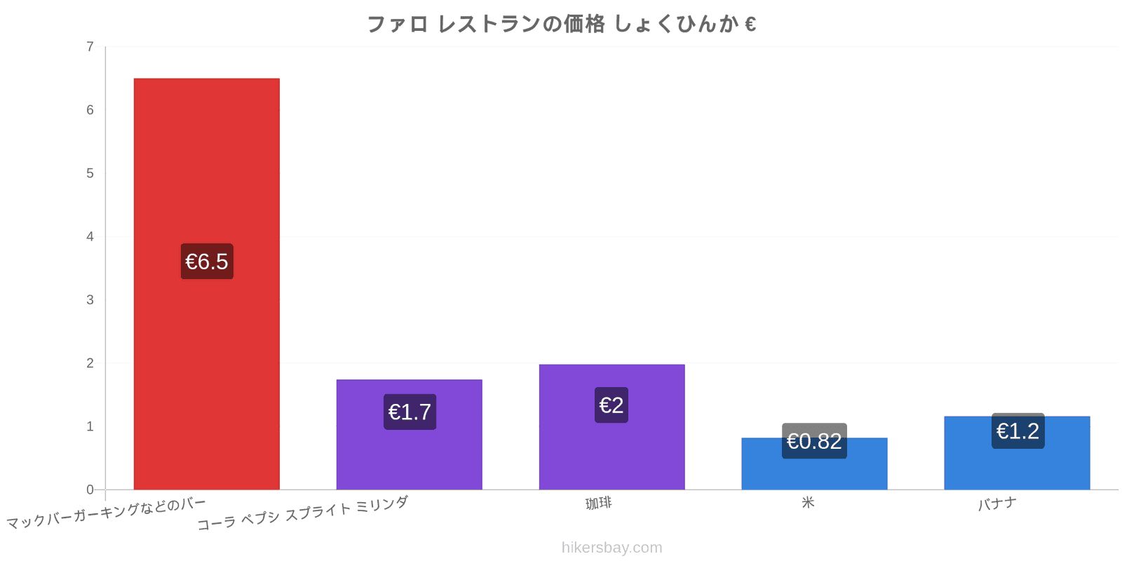 ファロ 価格の変更 hikersbay.com