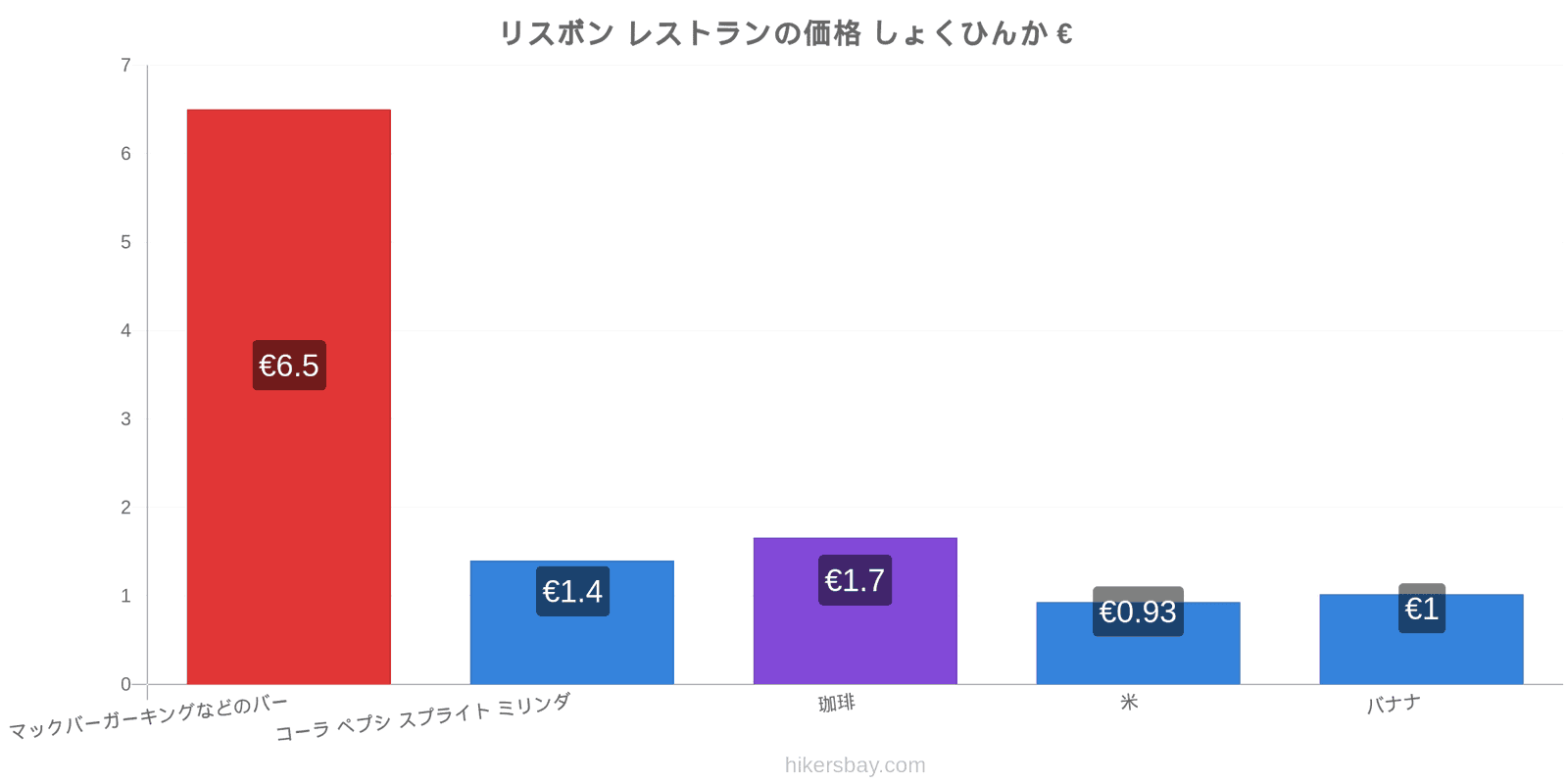 リスボン 価格の変更 hikersbay.com