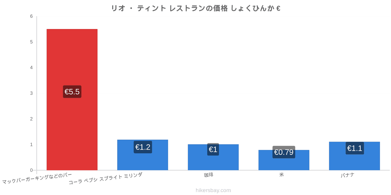 リオ ・ ティント 価格の変更 hikersbay.com